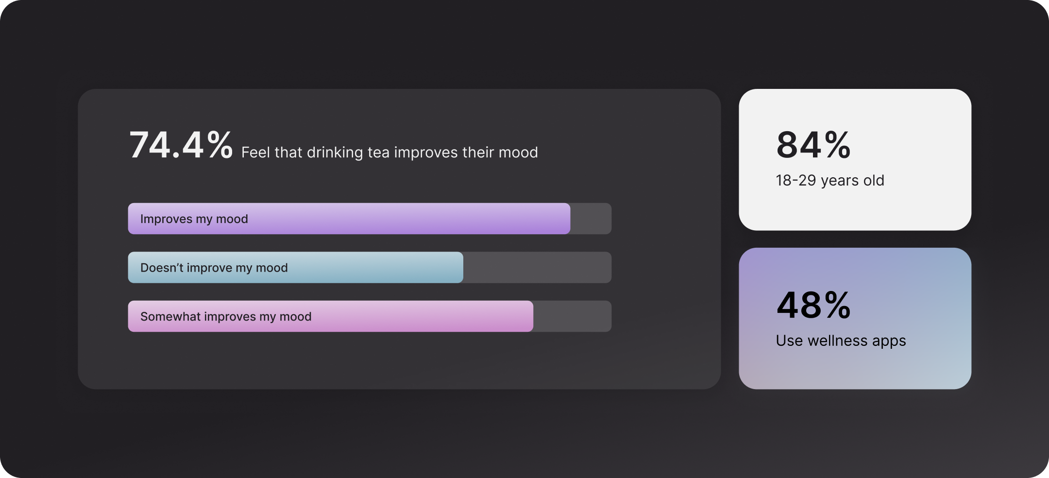 T'time research and survey findings